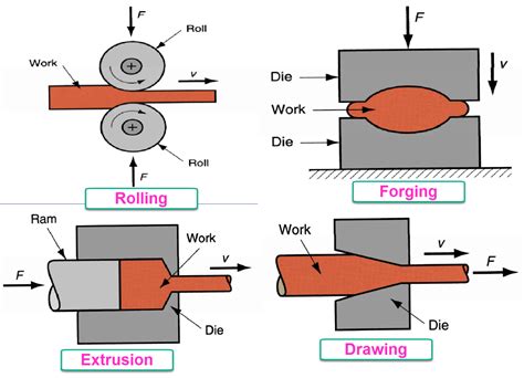 types of sheet metal forming|sheet metal operations with diagrams.